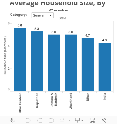 Average Household Size, By Caste 