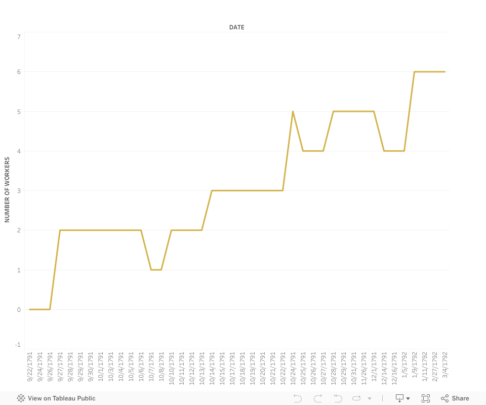 The change of number of workers in the cotton mill  