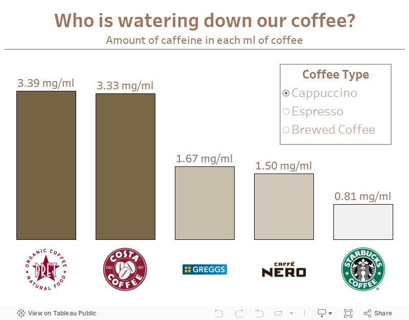 Who is watering down our coffee?Amount of caffeine in each ml of coffee 