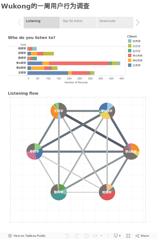 A week-long study of user behavior on Wukong 