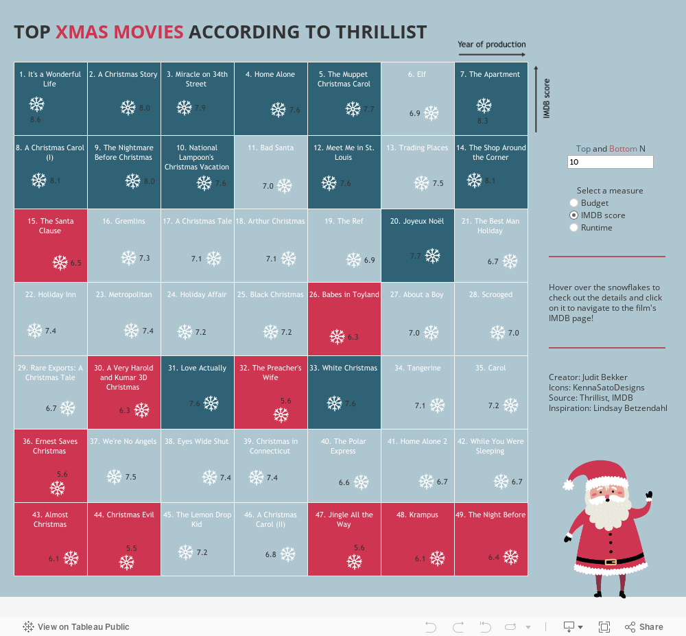 A dashboard showing the top christmas movies according to Thrillist