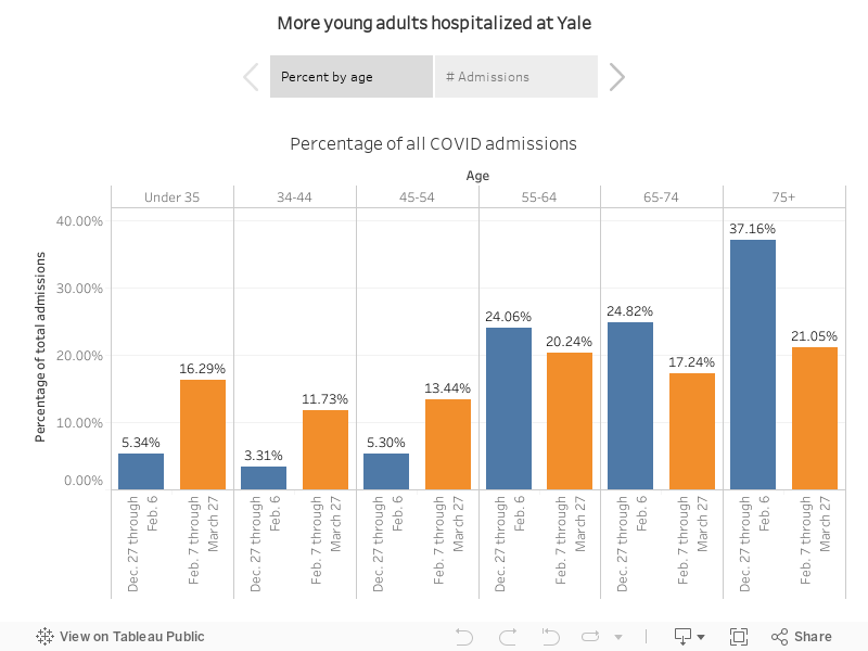Younger adults now account for more of Yale New Haven Hospital's COVID admissions 