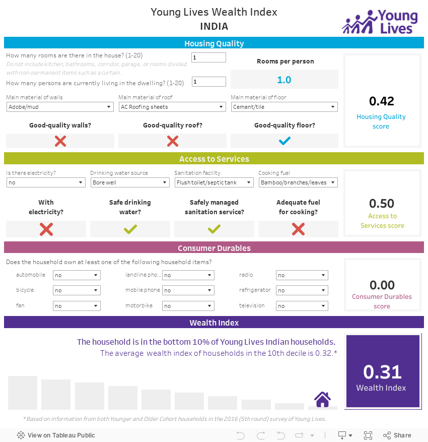 Young Lives Wealth IndexINDIA 