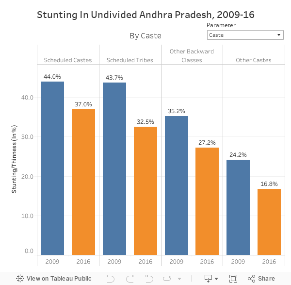 Stunting In Undivided Andhra Pradesh, 2009-16 