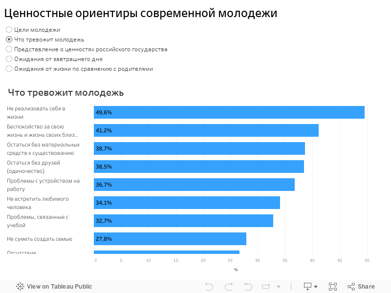 Ценностные ориентиры современной молодежи  