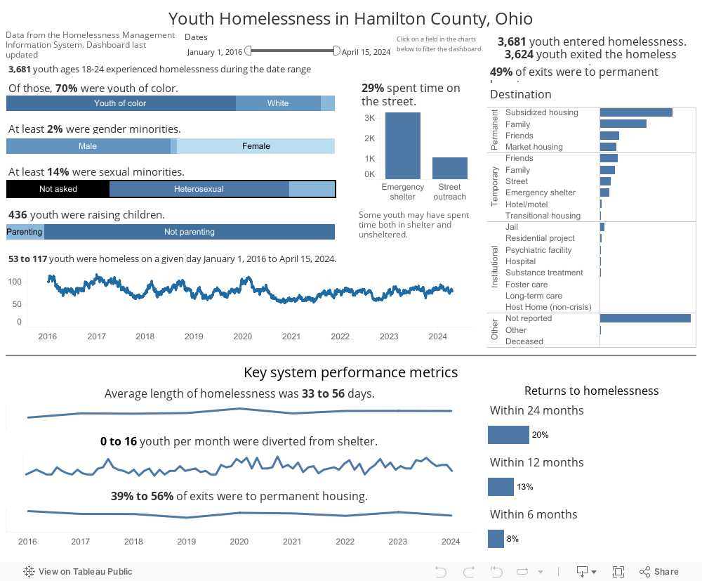 Youth Homelessness in Hamilton County, Ohio 