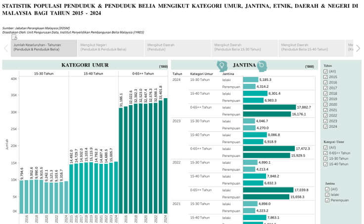 Workbook: 10. STATISTIK POPULASI PENDUDUK & PENDUDUK BELIA 