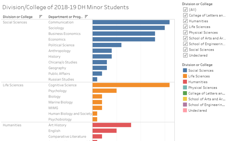 Thumbnail of DH Minors by Department visualization