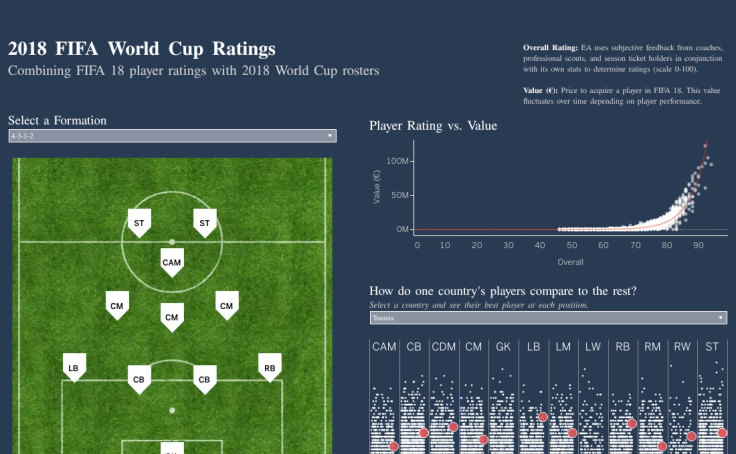 2018 FIFA World Cup Ratings