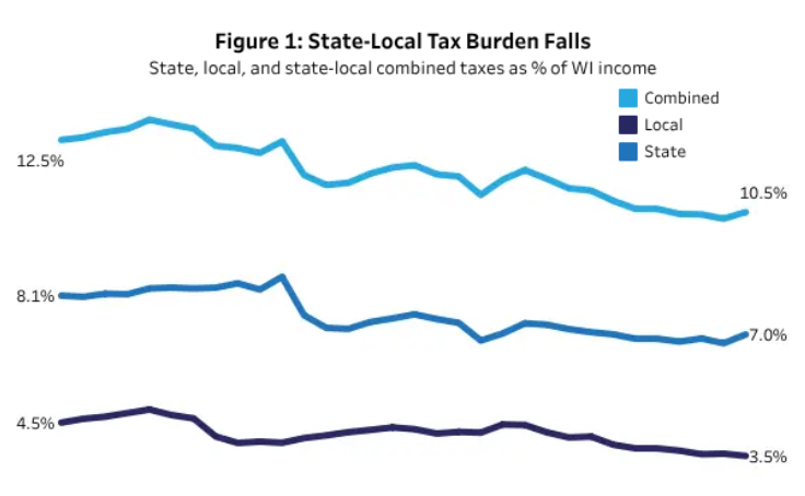 Workbook: 2022 Total Taxes Visuals