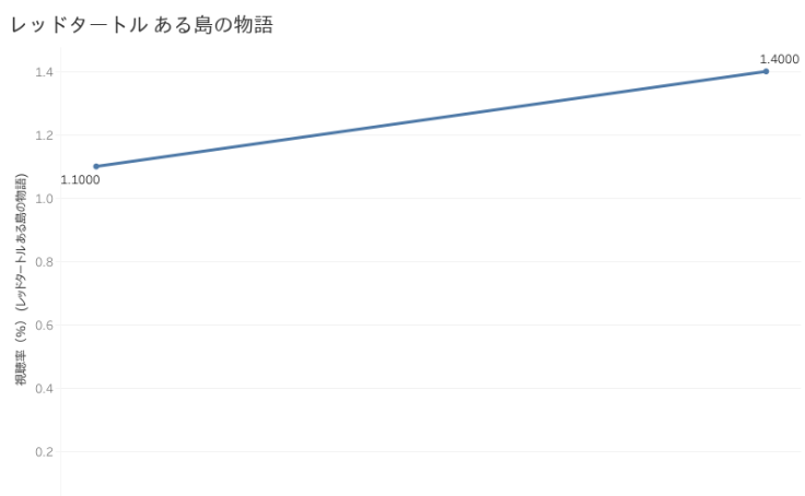 Workbook ジブリ視聴率