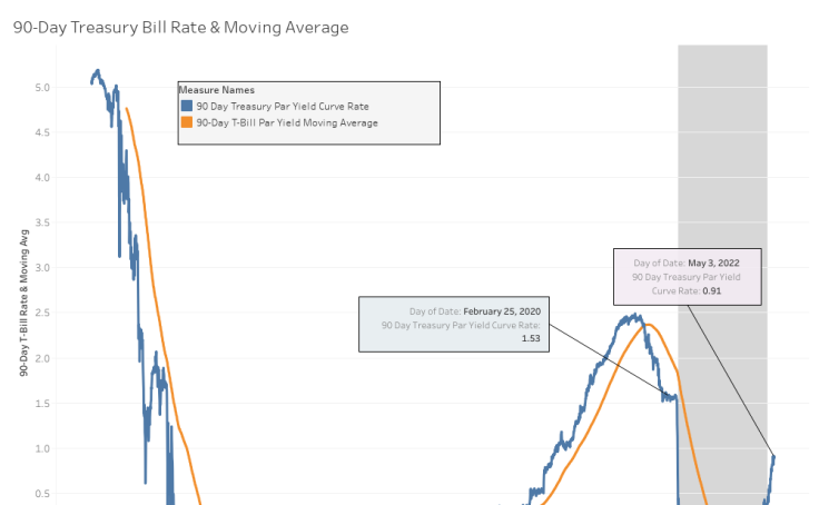 workbook-90-day-yield-t-bill-moving-average