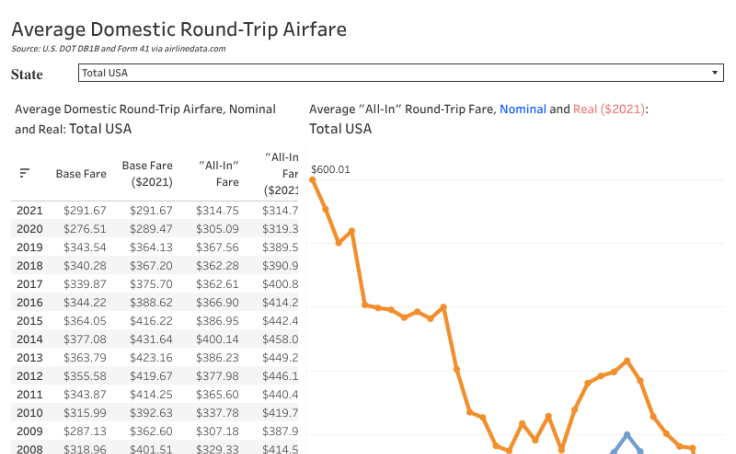 Workbook: Average Domestic Airfare Time Series