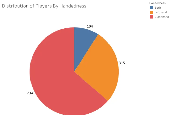 Workbook: Baseball Data Project