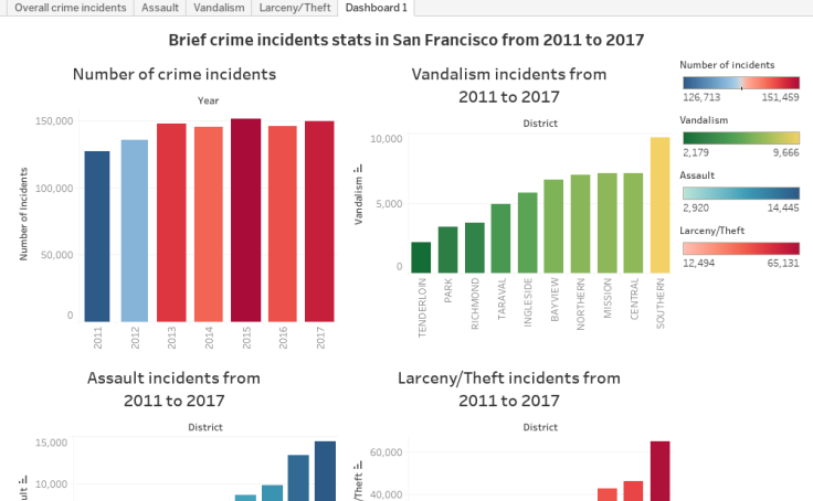 Workbook: Brief crime incidents stats in San Francisco from 2011 to 2017