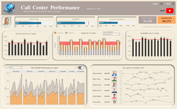 Workbook: Call Center Performance | Gene Yampolsky