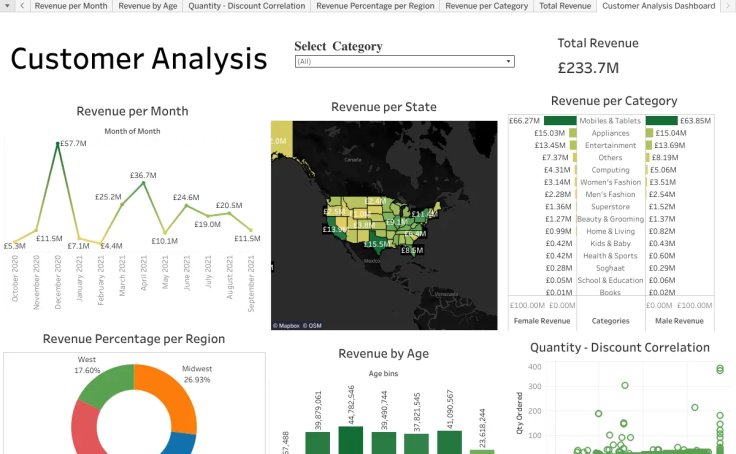 Workbook: Customer Analysis Finalised version