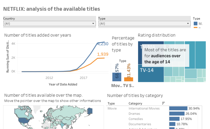 Workbook: Netflix TVshows and Movies dataset