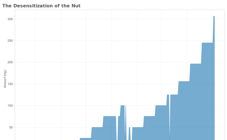 Workbook: Deez Nuts - Peanut Desensitization