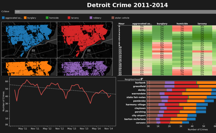 Workbook: Detroit Crime Dashboard