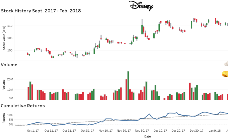 Workbook: Disney Stock History