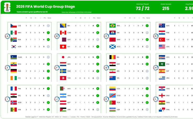 FIFA World Cup 2026 Group Stage Tracker