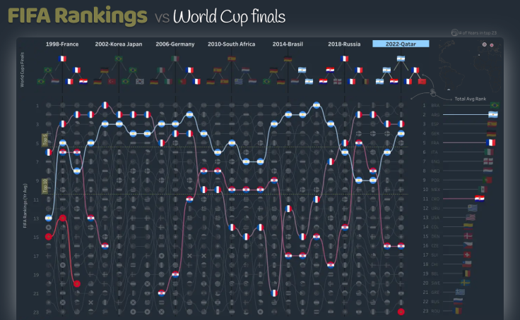 FIFA Rankings vs World Cup Finals