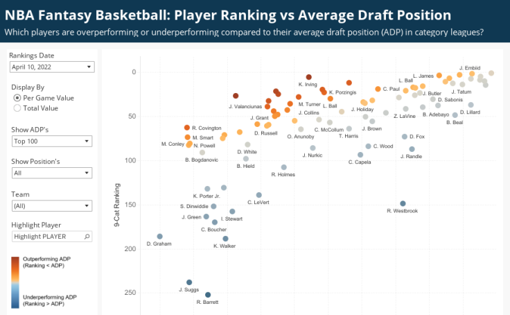 Workbook: Fantasy Basketball: Player Ranking vs ADP