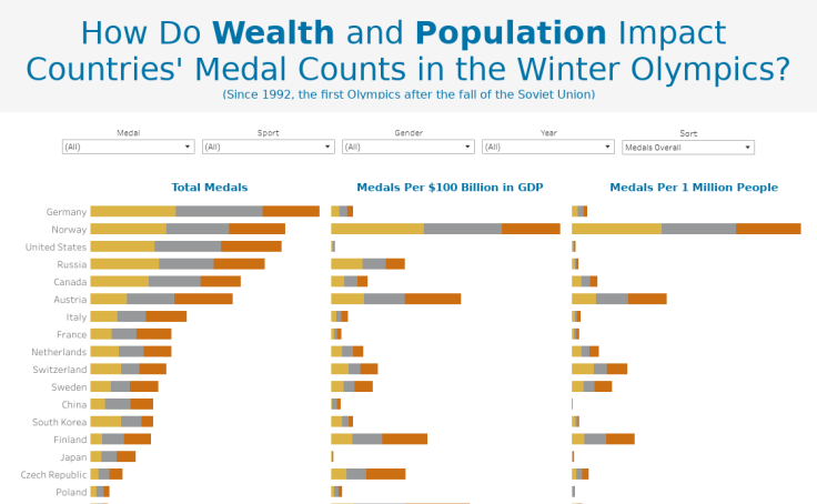 Workbook: Gdp And Population Impact On Winter Olympic Performance