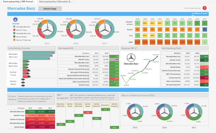 Workbook: Gene yampolsky | Mercedes-Benz Interactive Dashboard