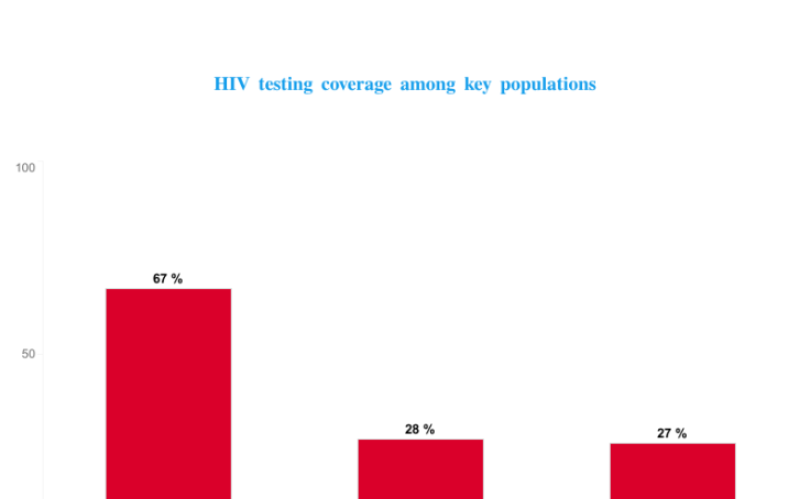 Workbook: HIV Testing Coverage Among Key Populations - PHL