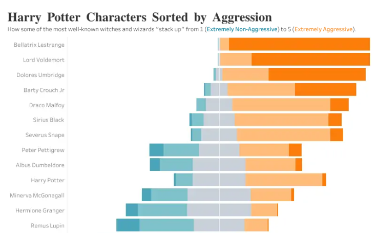 Workbook: Harry Potter Character Aggression Likert Visualization