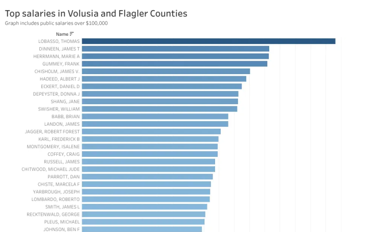 Workbook Highest Salaries