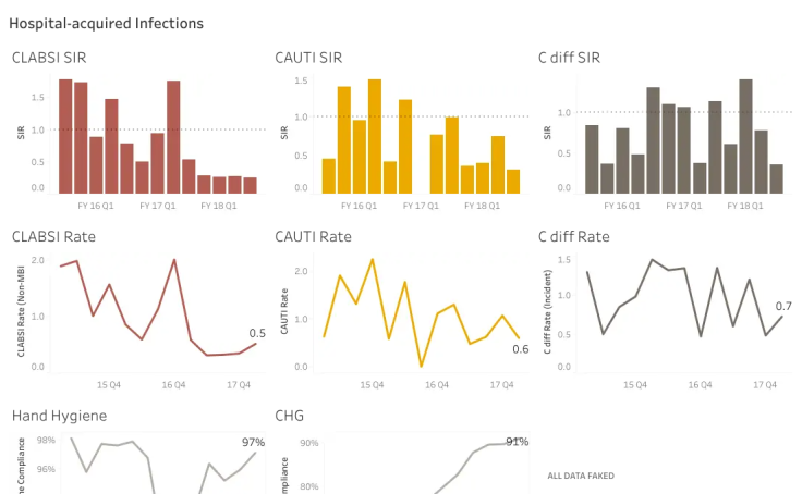 Workbook: Hospital-acquired Infection Dashboard