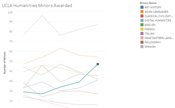 Thumbnail of Humanities Minors Awarded visualization
