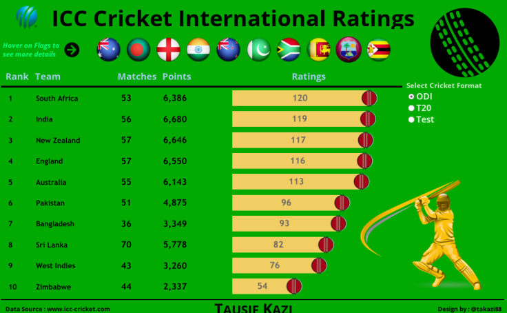 Workbook: ICC International Cricket Rankings-2018