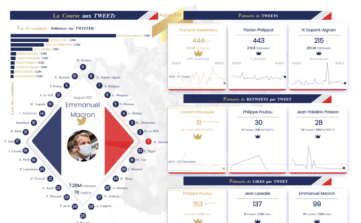 La course aux TWEETs