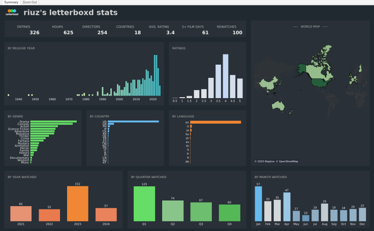 Letterboxd All-Time Stats