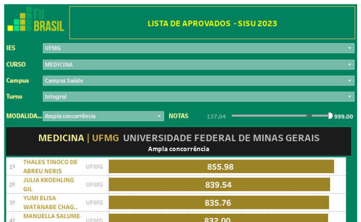 UFMG divulga lista de aprovados Sisu 2023; acompanhe publicação da