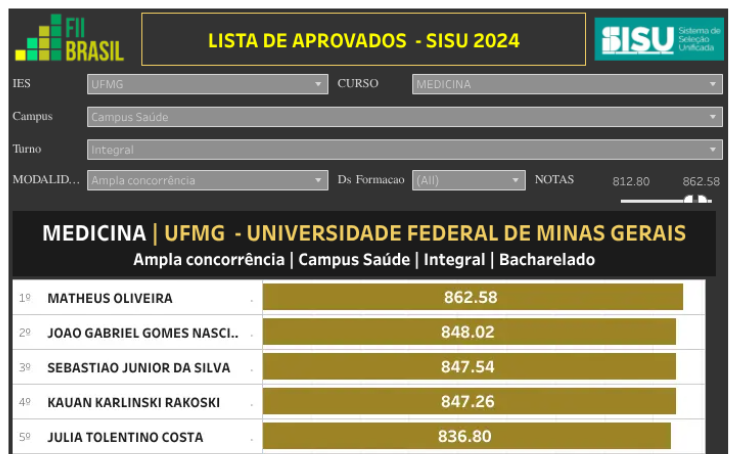 Workbook: Lista de Aprovados Sisu 2024 - Portal FiiBrasil