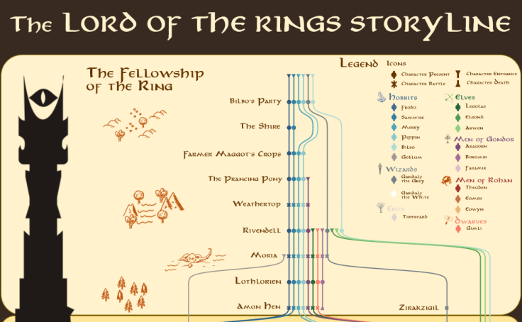 Workbook: Lord of the Rings Storyline/Metro Map