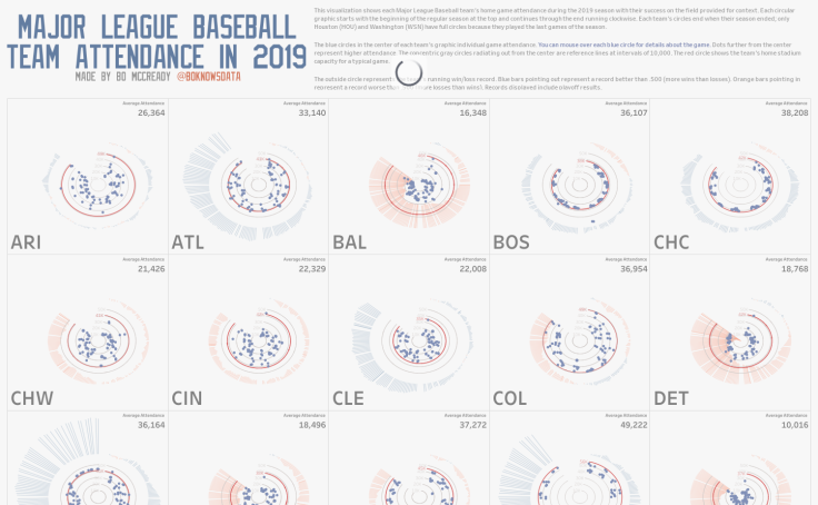 Workbook: Major League Baseball Team Attendance In 2019