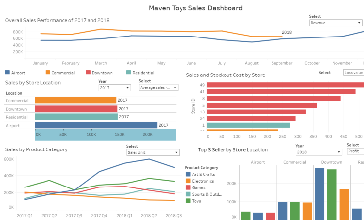 Workbook: Maven Toys Sales