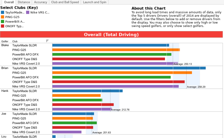 Workbook Mygolfspy S 2014 Most Wanted Driver Data By Tester