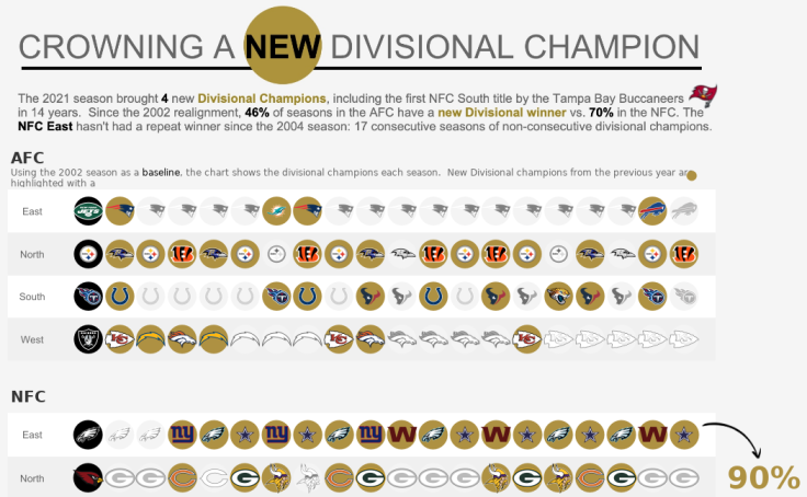 Nfl 2025 divisional champions