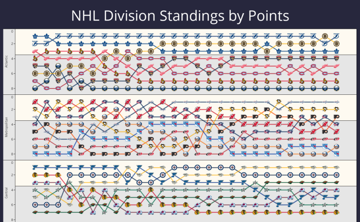 nhl division standings