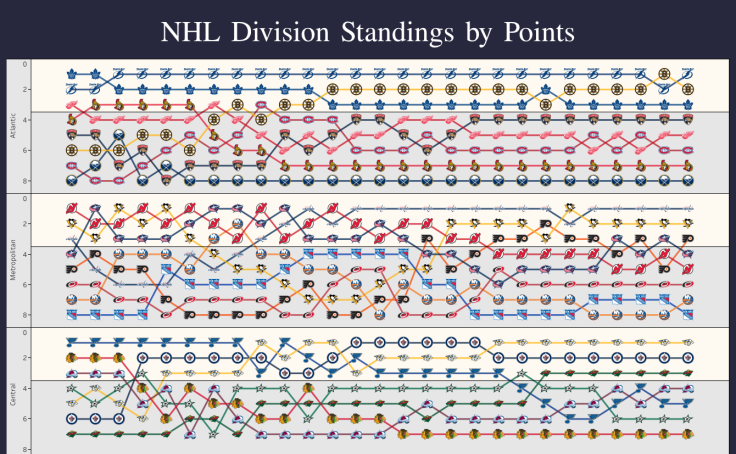 metropolitan division nhl standings