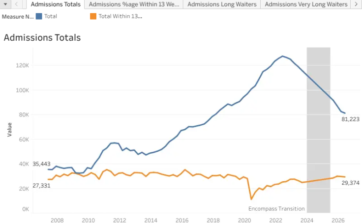 Workbook: NIreland Admissions Performance