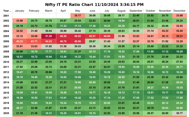 workbook-nifty-it-historic-pe-pb-dividend-yield-chart