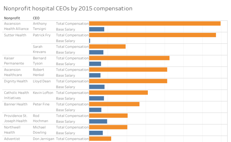 workbook-nonprofit-hospital-ceo-salaries-in-2015